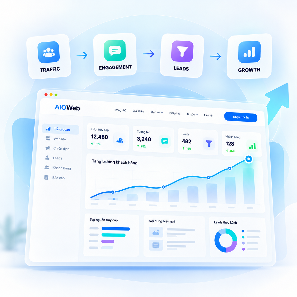 Dashboard Digital Marketing của AIOWeb hiển thị các chỉ số về lượt truy cập, tương tác, leads và tăng trưởng khách hàng, cùng với quy trình từ Traffic đến Growth.